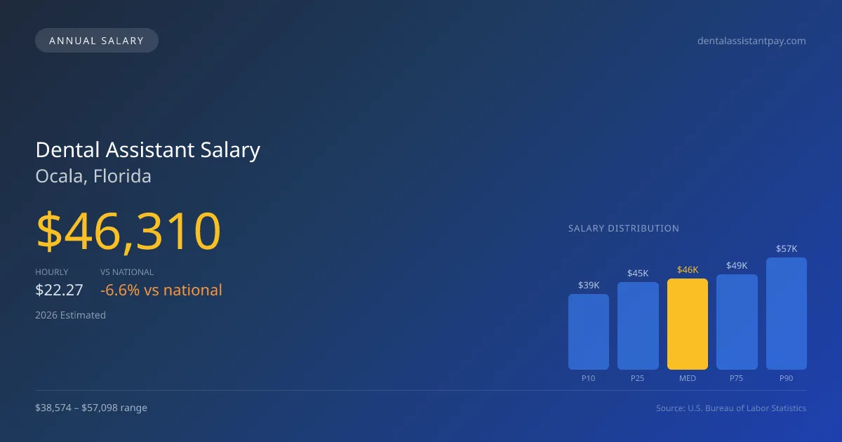 Dental Assistant Salary in Ocala, FL — 2026 est., based on 2025 BLS