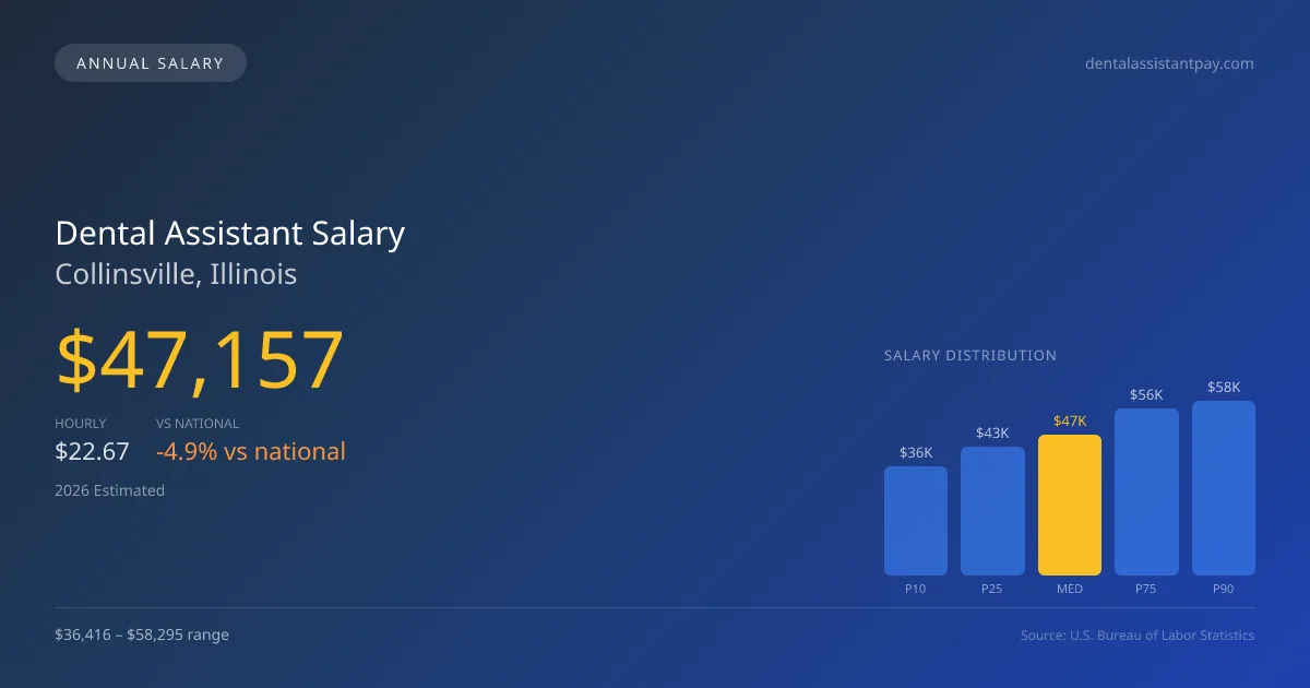 Dental Assistant Salary in Collinsville, IL β 2026 est., based on 2025 BLS