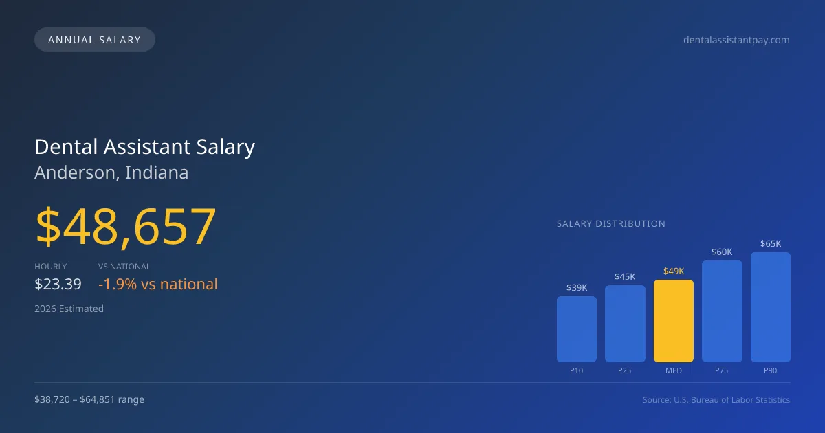 Dental Assistant Salary in Anderson, IN — 2026 est., based on 2025 BLS