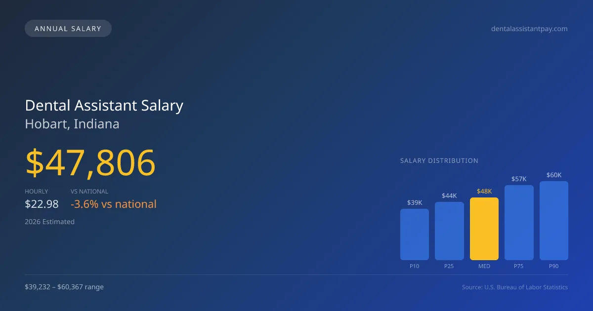 Dental Assistant Salary in Hobart, IN — 2026 est., based on 2025 BLS