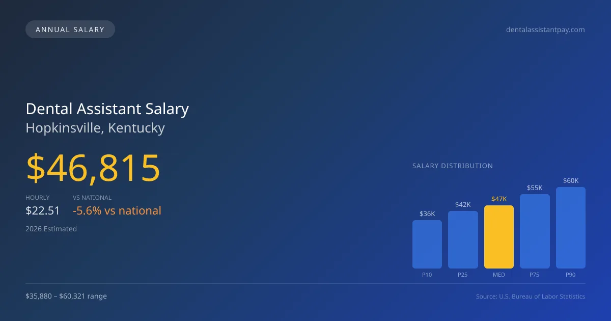 Dental Assistant Salary in Hopkinsville, KY — 2026 est., based on 2025 BLS