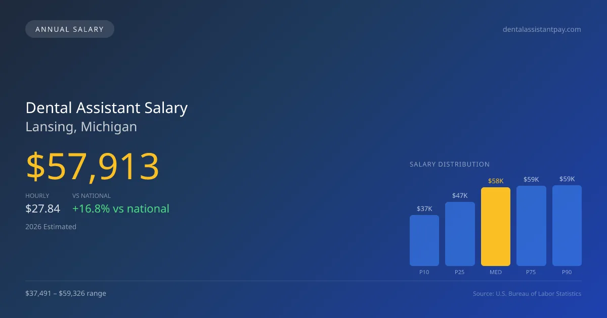Dental Assistant Salary in Lansing, MI โ 2026 est., based on 2025 BLS