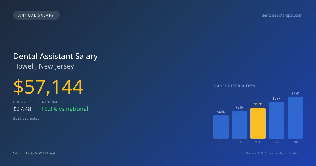 Dental Assistant Salary in Howell, NJ — 2026 est., based on 2025 BLS