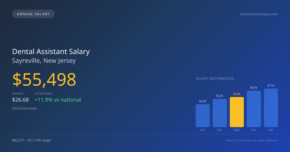 Dental Assistant Salary in Sayreville, NJ — 2026 est., based on 2025 BLS