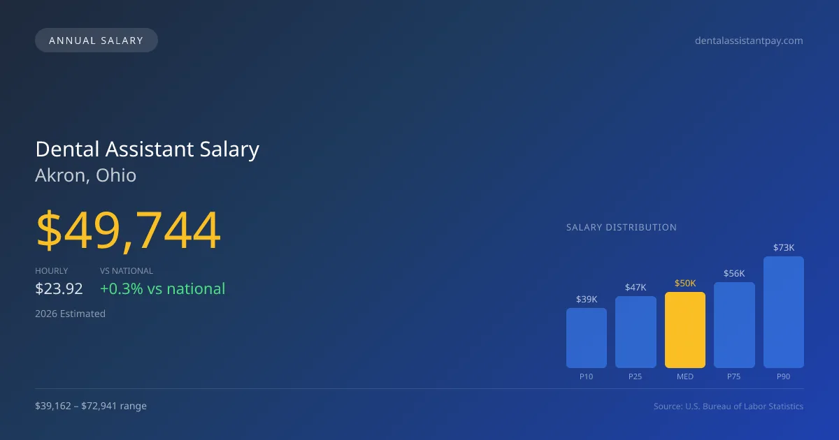 Dental Assistant Salary in Akron, OH โ 2026 est., based on 2025 BLS
