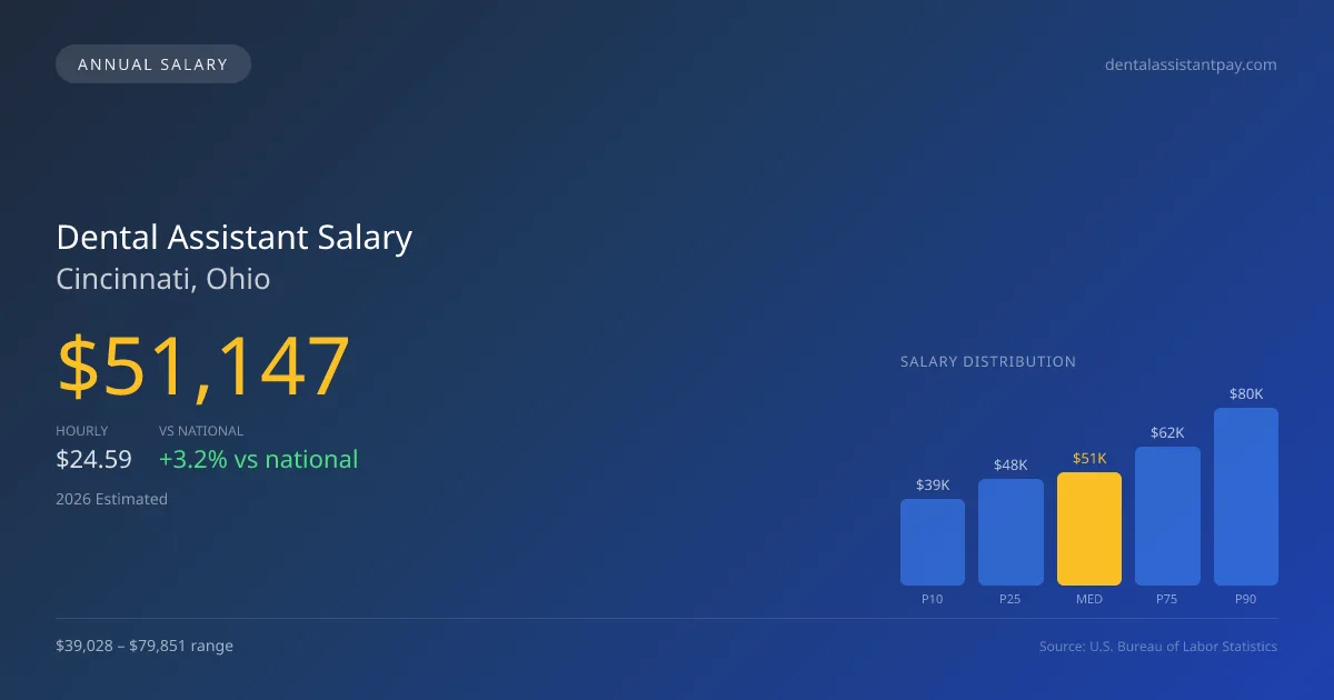 Dental Assistant Salary in Cincinnati, OH — 2026 est., based on 2025 BLS