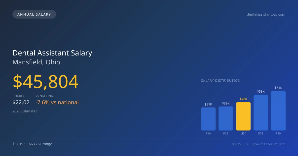 Dental Assistant Salary in Mansfield, OH — 2026 est., based on 2025 BLS