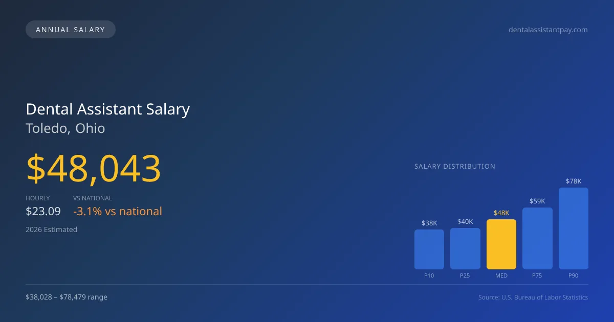Dental Assistant Salary in Toledo, OH — 2026 est., based on 2025 BLS