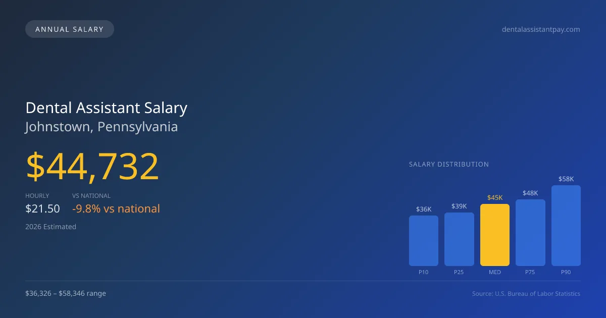 Dental Assistant Salary in Johnstown, PA — 2026 est., based on 2025 BLS