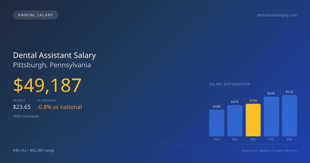 Dental Assistant Salary in Pittsburgh, PA — 2026 est., based on 2025 BLS