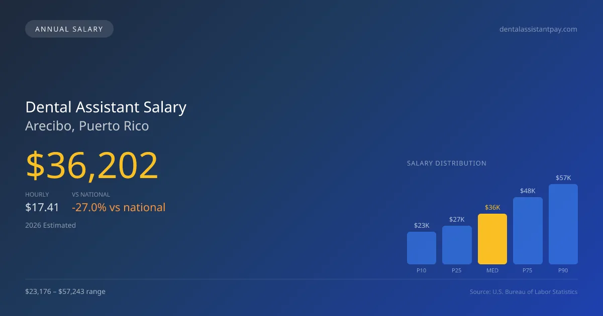 Dental Assistant Salary in Arecibo, PR — 2026 est., based on 2025 BLS