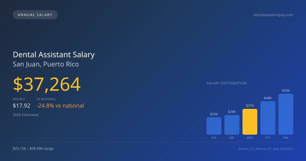 Dental Assistant Salary in San Juan, PR — 2026 est., based on 2025 BLS