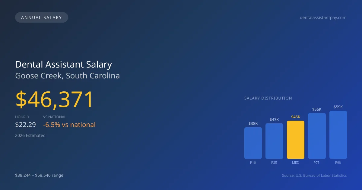 Dental Assistant Salary in Goose Creek, SC — 2026 est., based on 2025 BLS