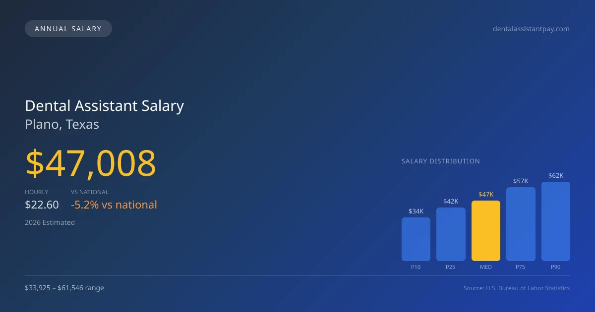 Dental Assistant Salary in Plano, TX — 2026 est., based on 2025 BLS