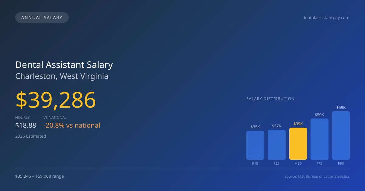 Dental Assistant Salary in Charleston, WV — 2026 est., based on 2025 BLS