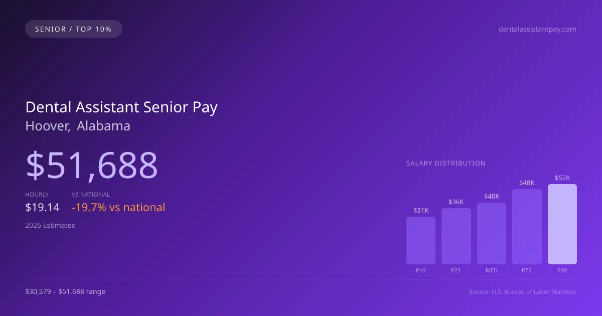 Dental Assistant Senior Salary in Hoover, AL — 2026 est., based on 2025 BLS