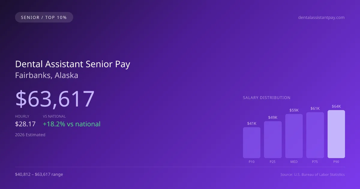 Dental Assistant Senior Salary in Fairbanks, AK — 2026 est., based on 2025 BLS