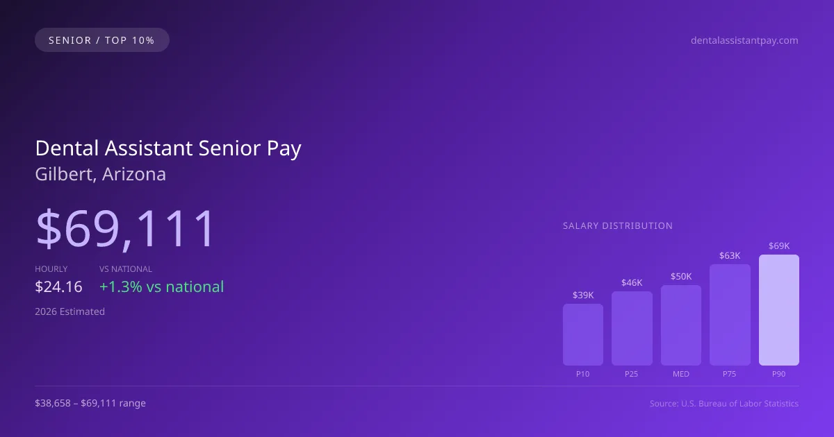 Dental Assistant Senior Salary in Gilbert, AZ — 2026 est., based on 2025 BLS