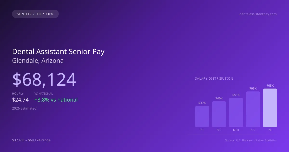 Dental Assistant Senior Salary in Glendale, AZ — 2026 est., based on 2025 BLS