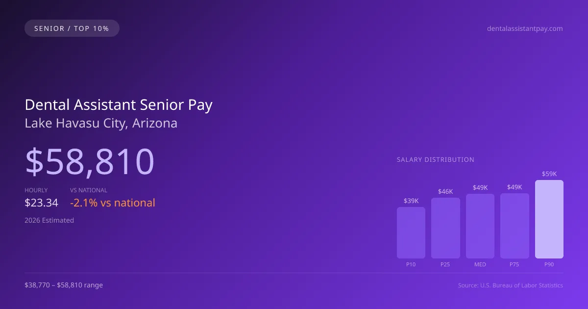 Dental Assistant Senior Salary in Lake Havasu City, AZ — 2026 est., based on 2025 BLS