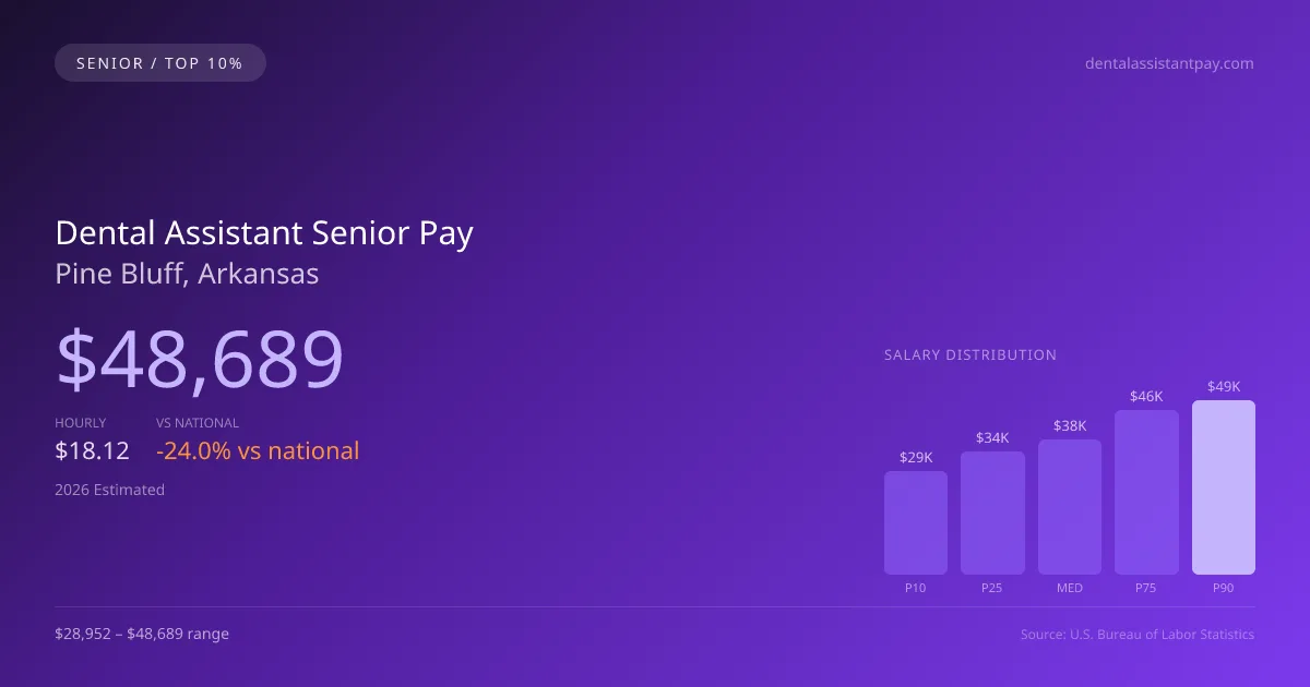 Dental Assistant Senior Salary in Pine Bluff, AR — 2026 est., based on 2025 BLS