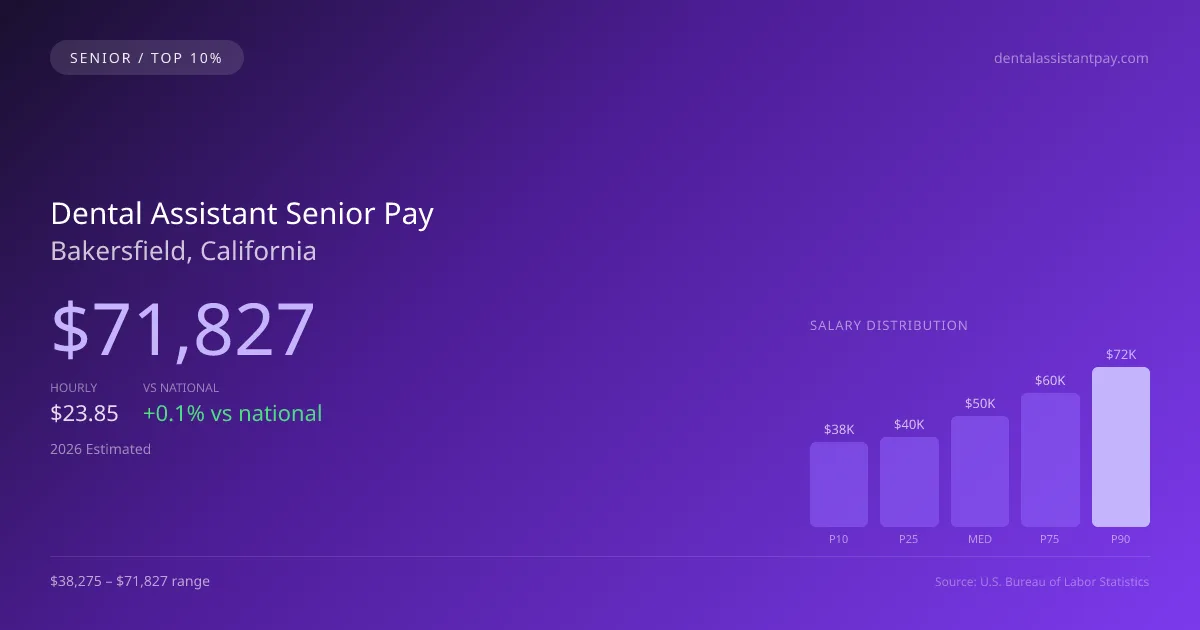 Dental Assistant Senior Salary in Bakersfield, CA — 2026 est., based on 2025 BLS