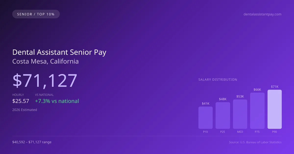 Dental Assistant Senior Salary in Costa Mesa, CA — 2026 est., based on 2025 BLS