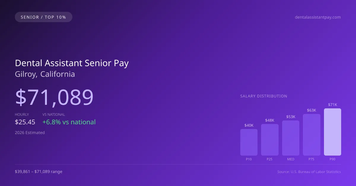 Dental Assistant Senior Salary in Gilroy, CA — 2026 est., based on 2025 BLS