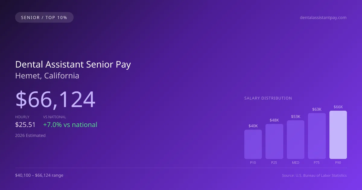 Dental Assistant Senior Salary in Hemet, CA — 2026 est., based on 2025 BLS