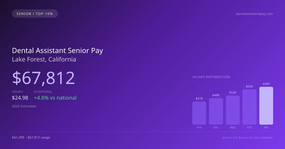 Dental Assistant Senior Salary in Lake Forest, CA — 2026 est., based on 2025 BLS