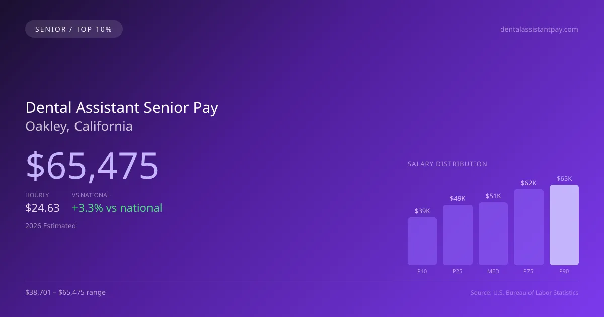 Dental Assistant Senior Salary in Oakley, CA — 2026 est., based on 2025 BLS