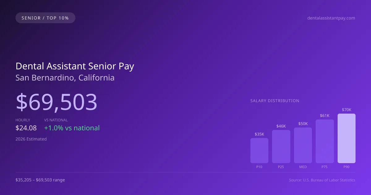 Dental Assistant Senior Salary in San Bernardino, CA — 2026 est., based on 2025 BLS