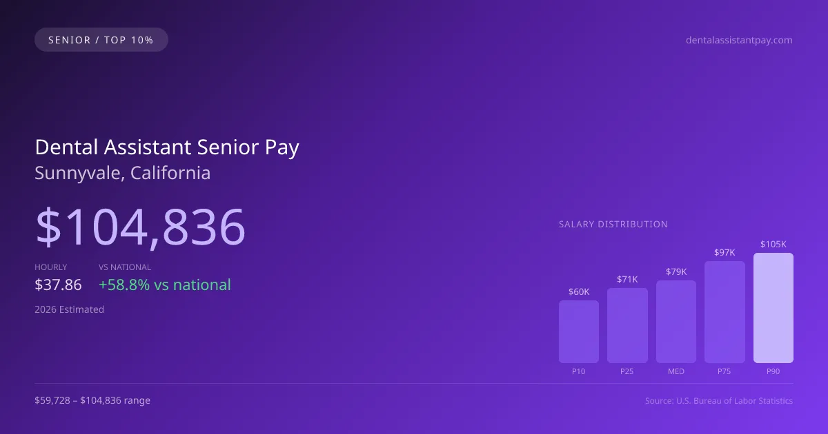 Dental Assistant Senior Salary in Sunnyvale, CA — 2026 est., based on 2025 BLS