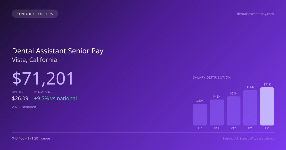 Dental Assistant Senior Salary in Vista, CA — 2026 est., based on 2025 BLS