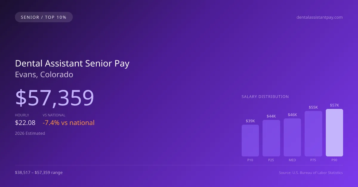 Dental Assistant Senior Salary in Evans, CO — 2026 est., based on 2025 BLS