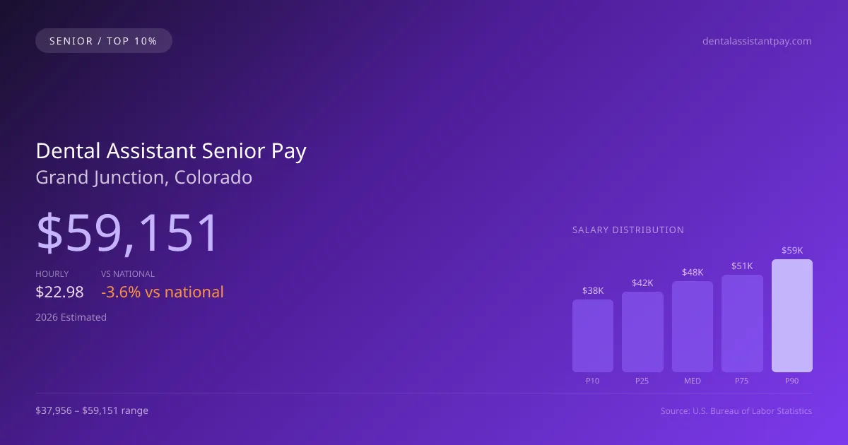 Dental Assistant Senior Salary in Grand Junction, CO — 2026 est., based on 2025 BLS