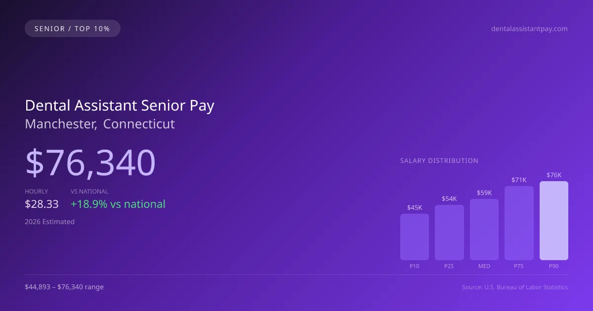 Dental Assistant Senior Salary in Manchester, CT — 2026 est., based on 2025 BLS