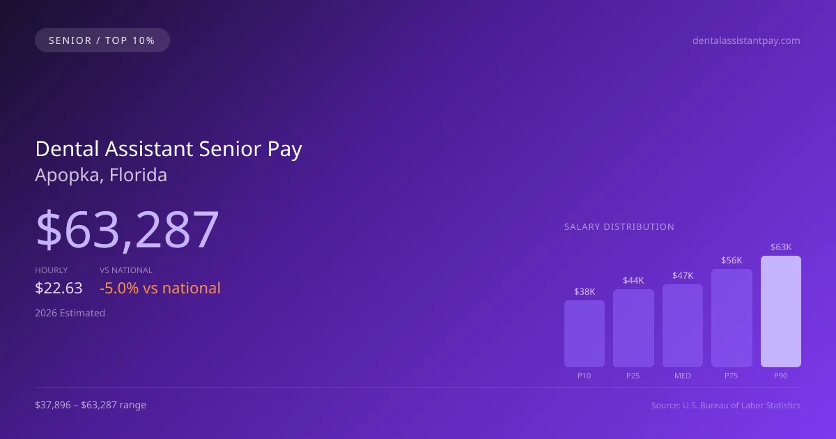 Dental Assistant Senior Salary in Apopka, FL — 2026 est., based on 2025 BLS