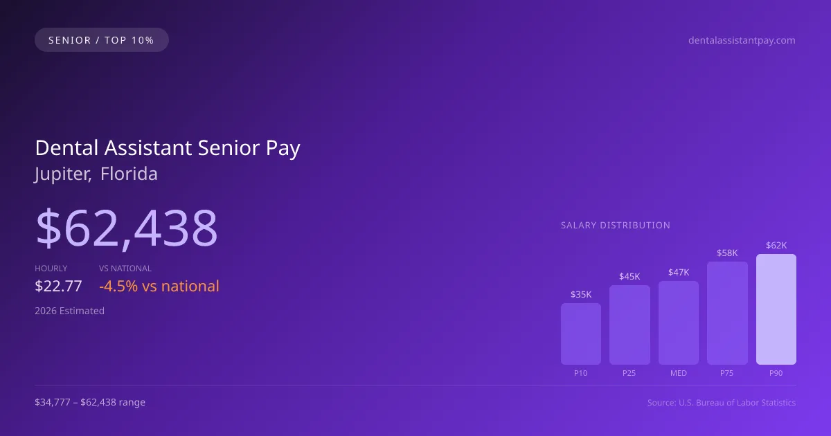 Dental Assistant Senior Salary in Jupiter, FL — 2026 est., based on 2025 BLS
