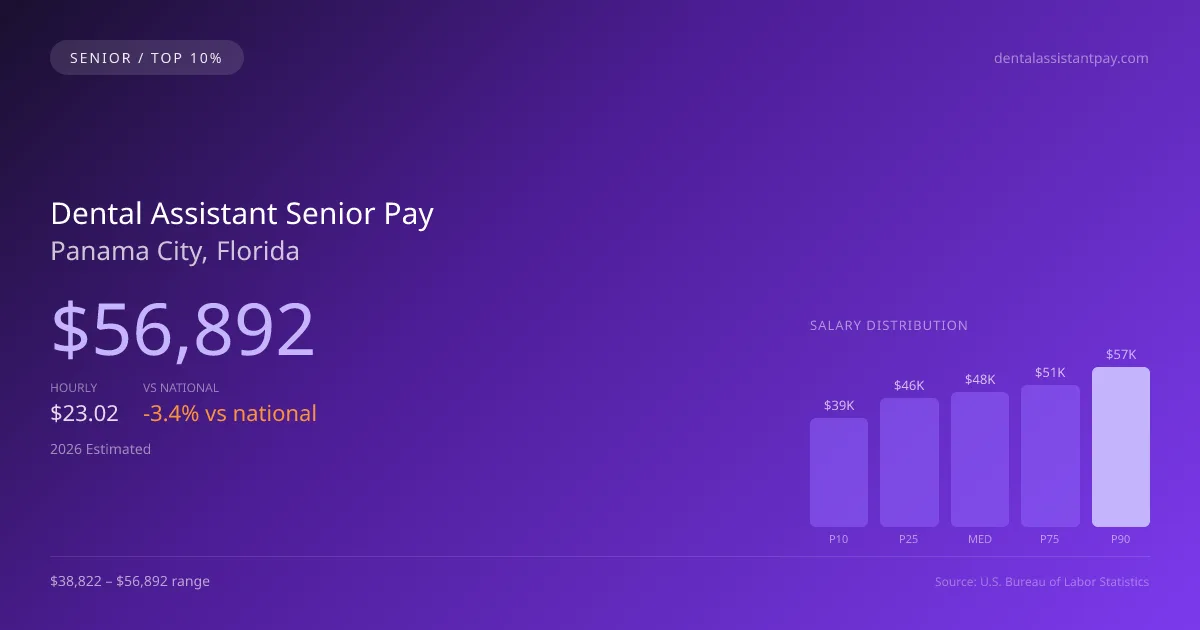 Dental Assistant Senior Salary in Panama City, FL — 2026 est., based on 2025 BLS