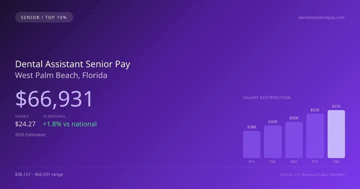 Dental Assistant Senior Salary in West Palm Beach, FL — 2026 est., based on 2025 BLS