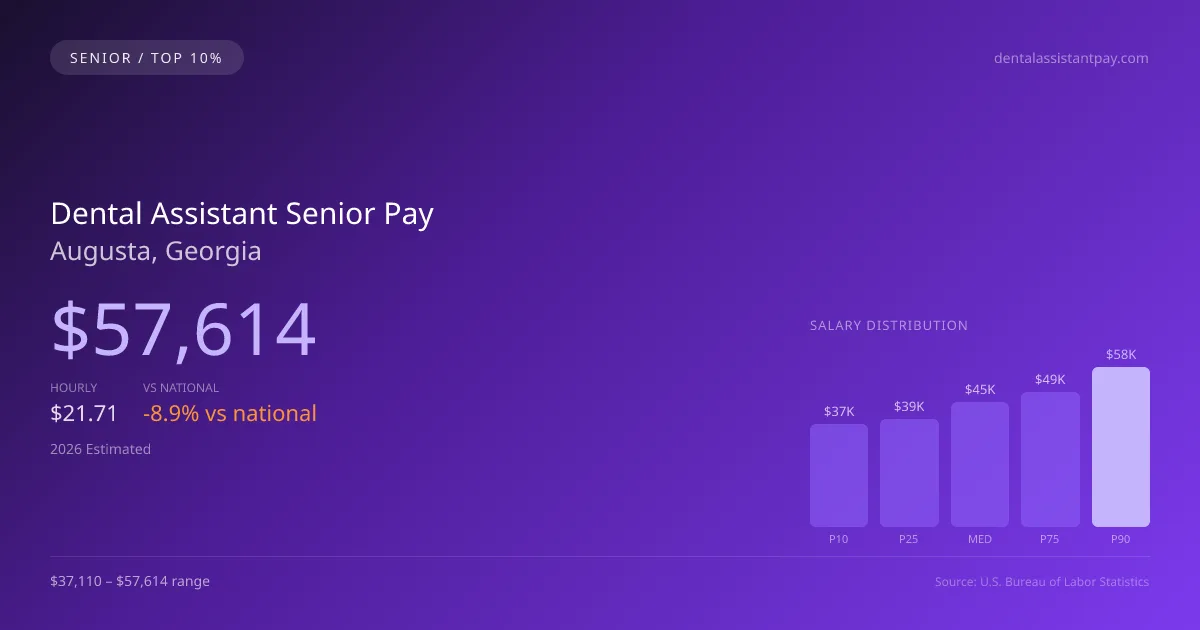 Dental Assistant Senior Salary in Augusta, GA — 2026 est., based on 2025 BLS