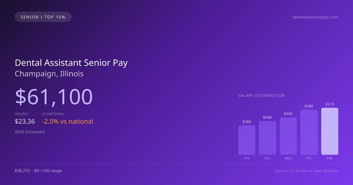 Dental Assistant Senior Salary in Champaign, IL — 2026 est., based on 2025 BLS