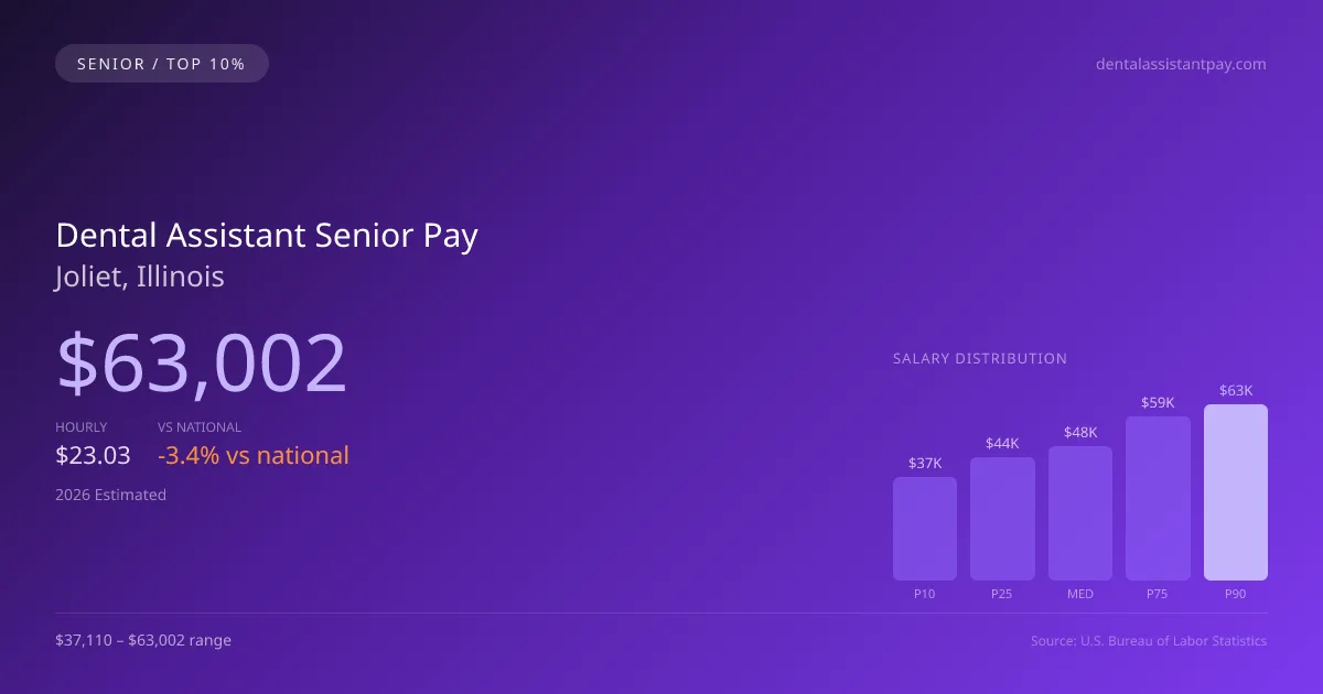 Dental Assistant Senior Salary in Joliet, IL — 2026 est., based on 2025 BLS