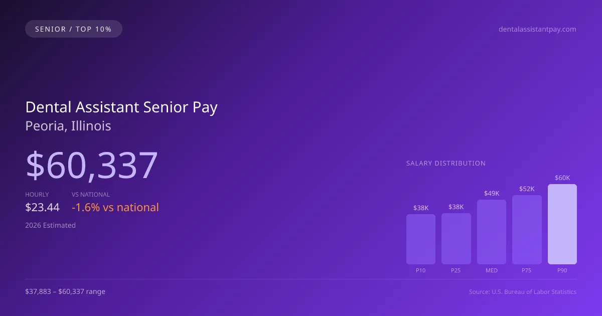 Dental Assistant Senior Salary in Peoria, IL — 2026 est., based on 2025 BLS
