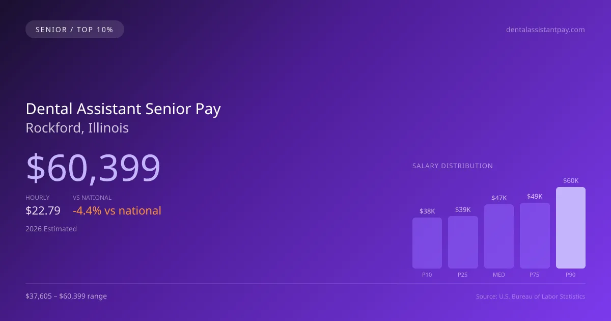 Dental Assistant Senior Salary in Rockford, IL — 2026 est., based on 2025 BLS