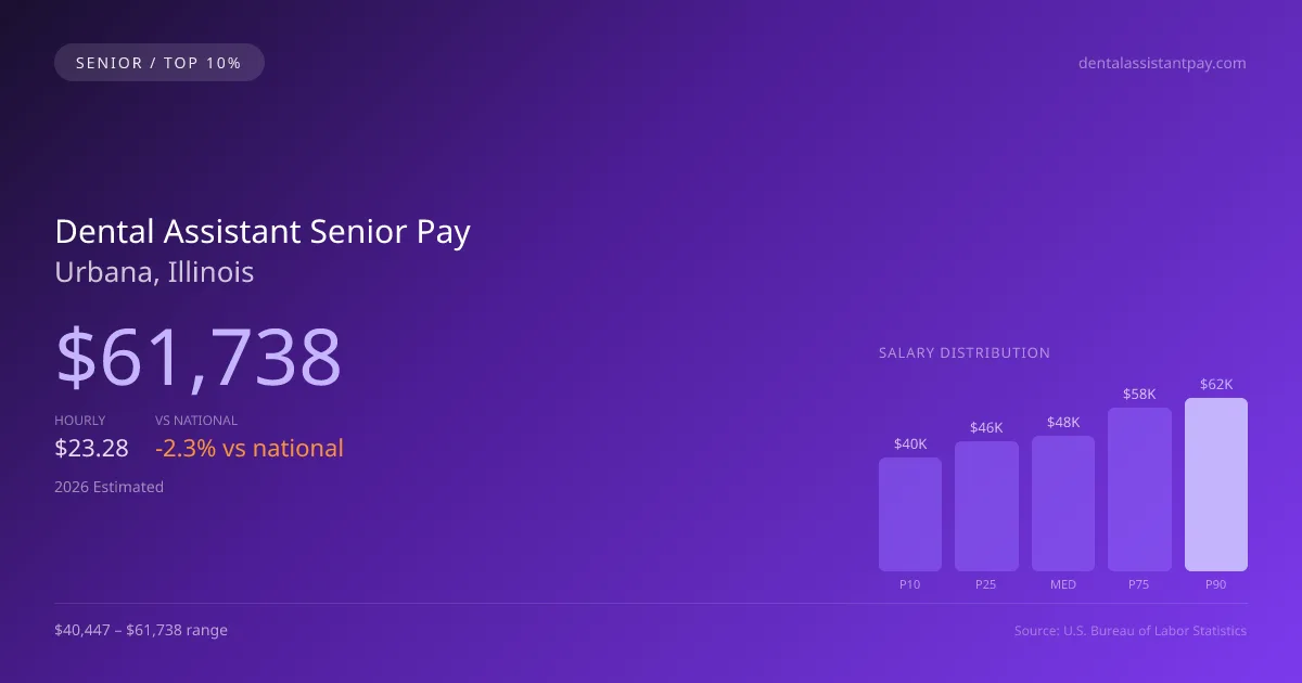 Dental Assistant Senior Salary in Urbana, IL — 2026 est., based on 2025 BLS