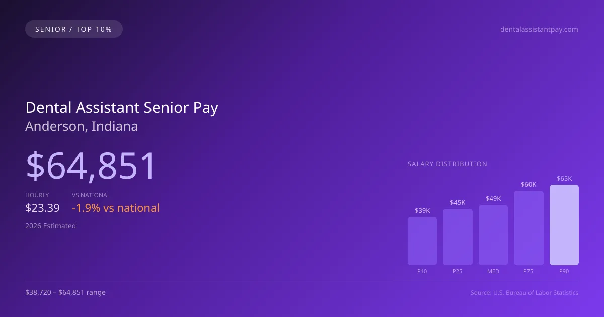 Dental Assistant Senior Salary in Anderson, IN — 2026 est., based on 2025 BLS