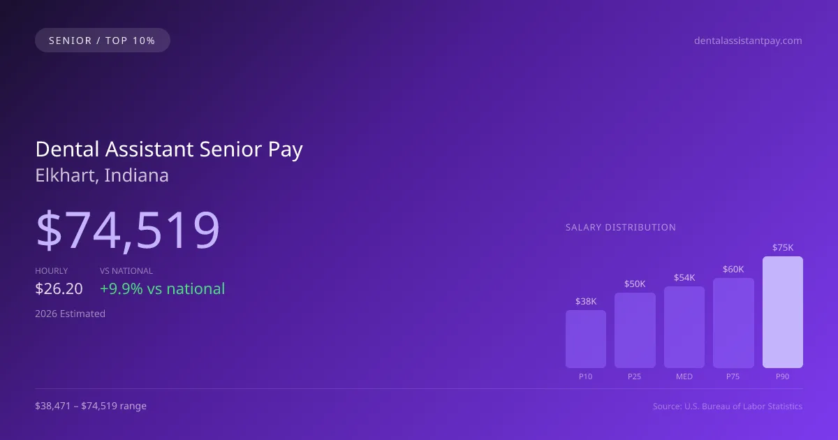 Dental Assistant Senior Salary in Elkhart, IN — 2026 est., based on 2025 BLS
