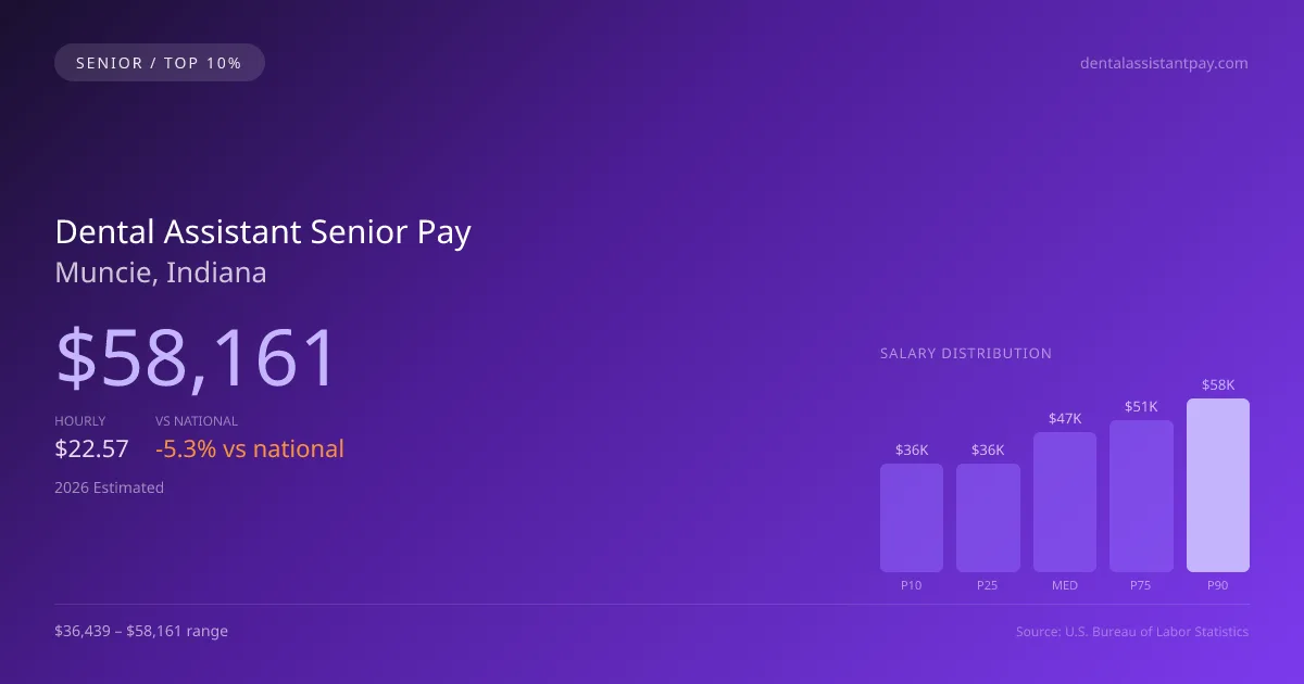 Dental Assistant Senior Salary in Muncie, IN — 2026 est., based on 2025 BLS